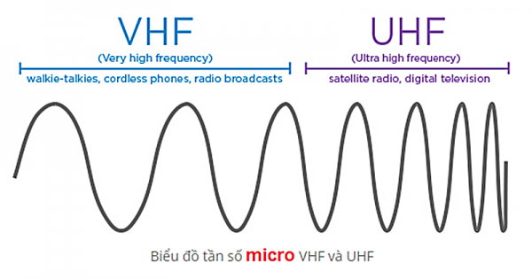 Tim-hieu-ve-micro-khong-day-bang-tan-UHF-va-VHF