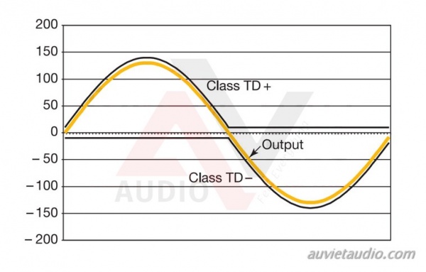 Mach-Class-TD-la-gi-Uu-diem-cua-dong-cuc-day-cong-suat-Class-TD