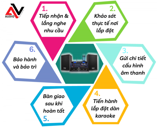 Quy-trinh-lap-dat-dan-karaoke-gia-dinh-au-viet-audio