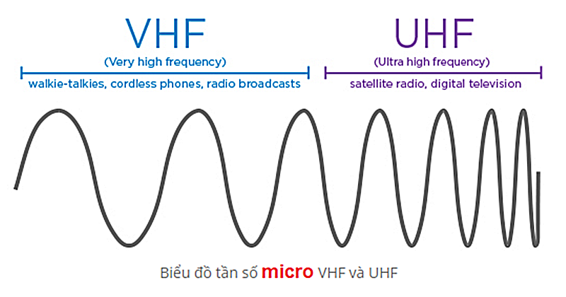 Tim-hieu-ve-micro-khong-day-bang-tan-UHF-va-VHF